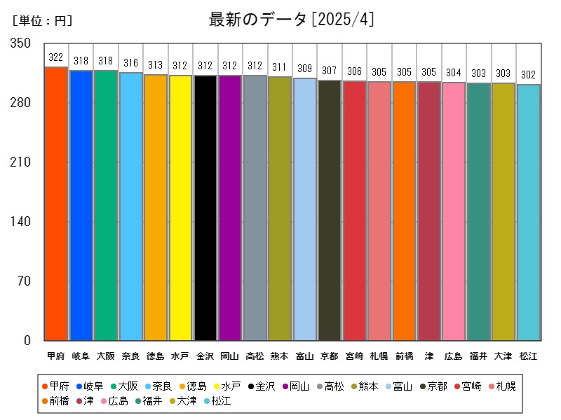 最新のデータ