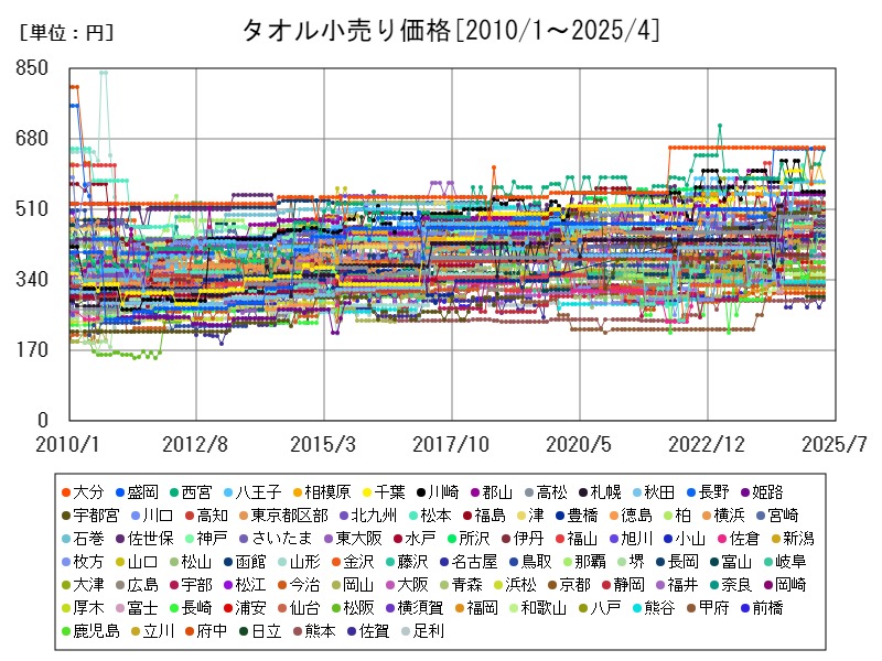 タオル小売り価格