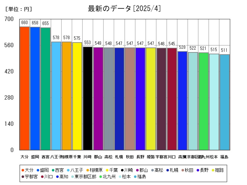 最新のデータ