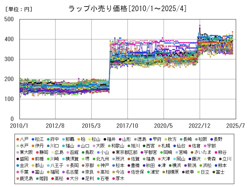 ラップ小売り価格