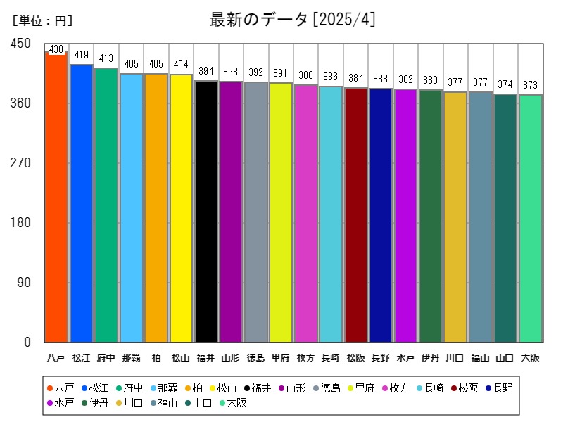 最新のデータ