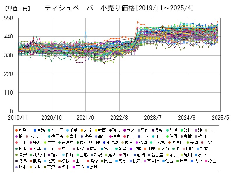 ティシュペーパー小売り価格
