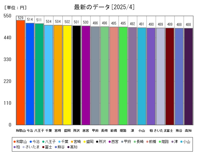 最新のデータ