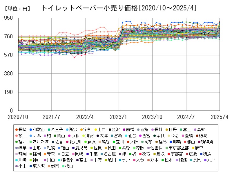 トイレットペーパー小売り価格