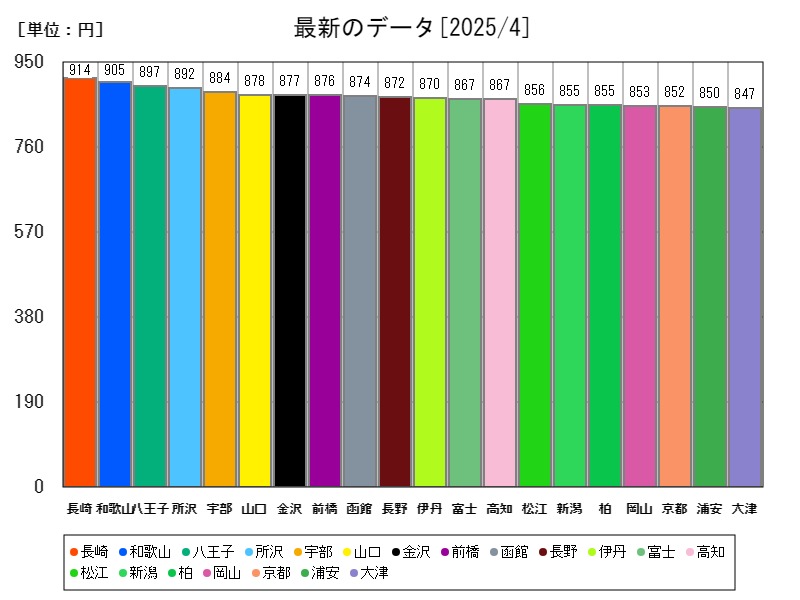 最新のデータ