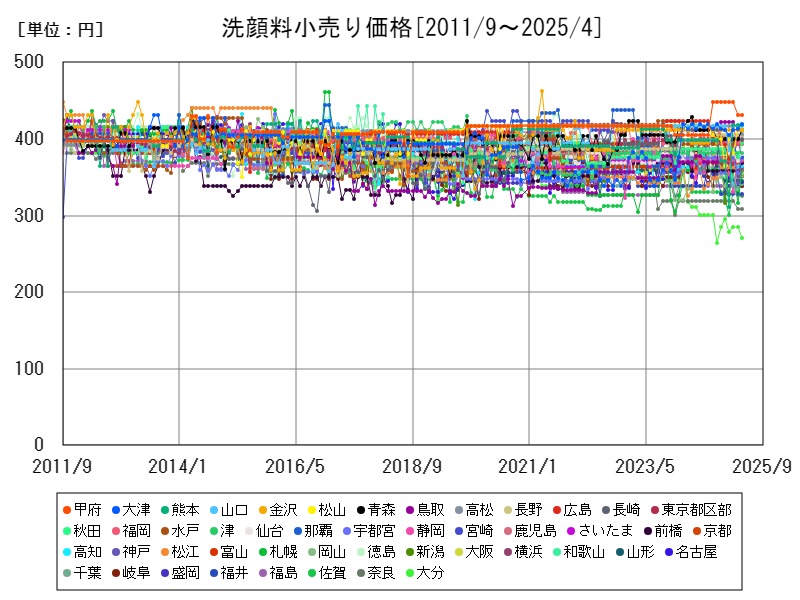 洗顔料小売り価格