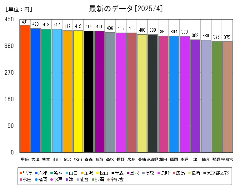 最新のデータ