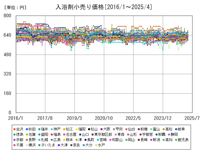 入浴剤小売り価格