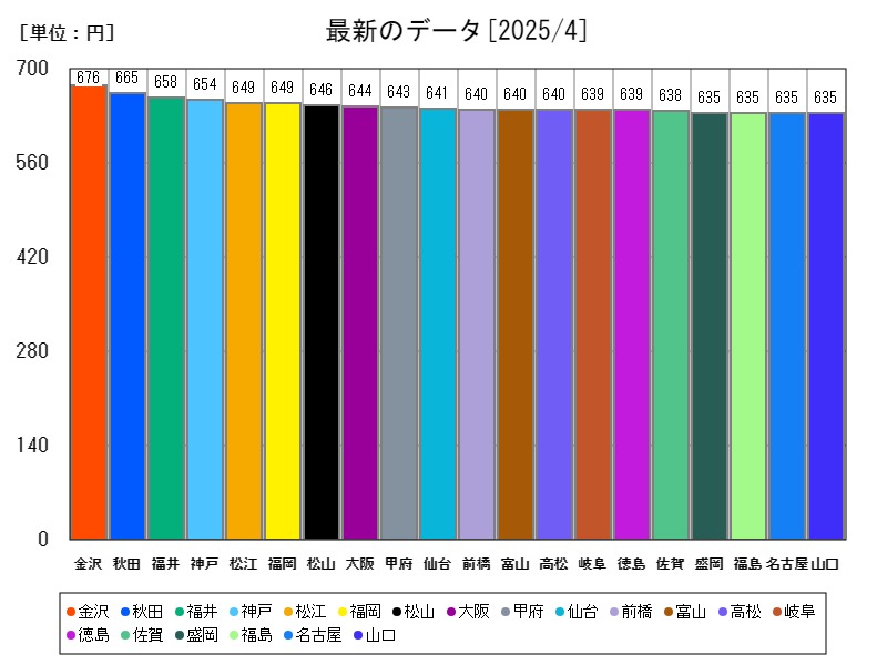 最新のデータ