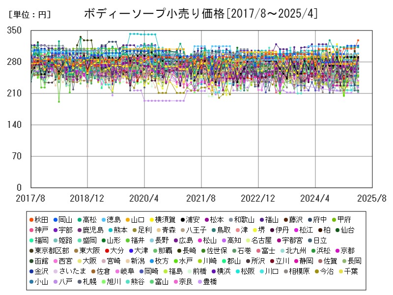 ボディーソープ小売り価格