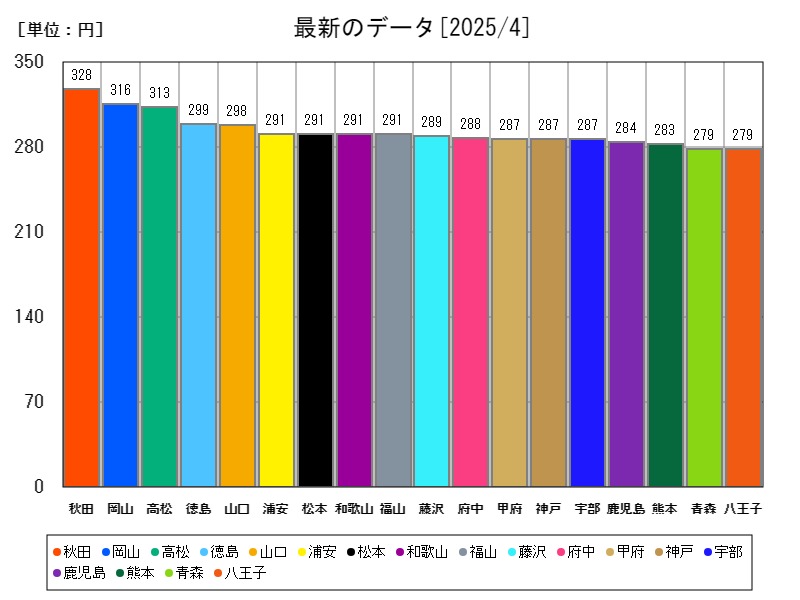 最新のデータ