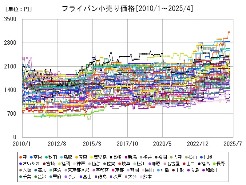 フライパン小売り価格