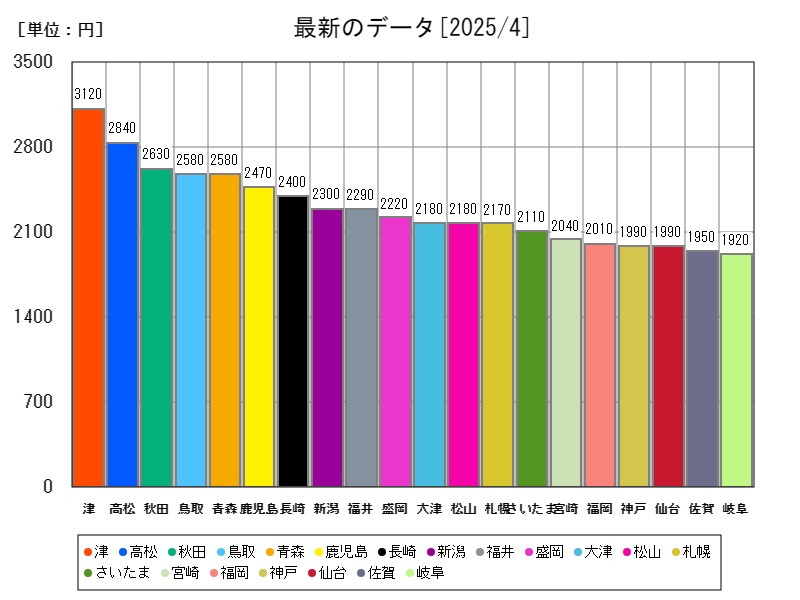 最新のデータ