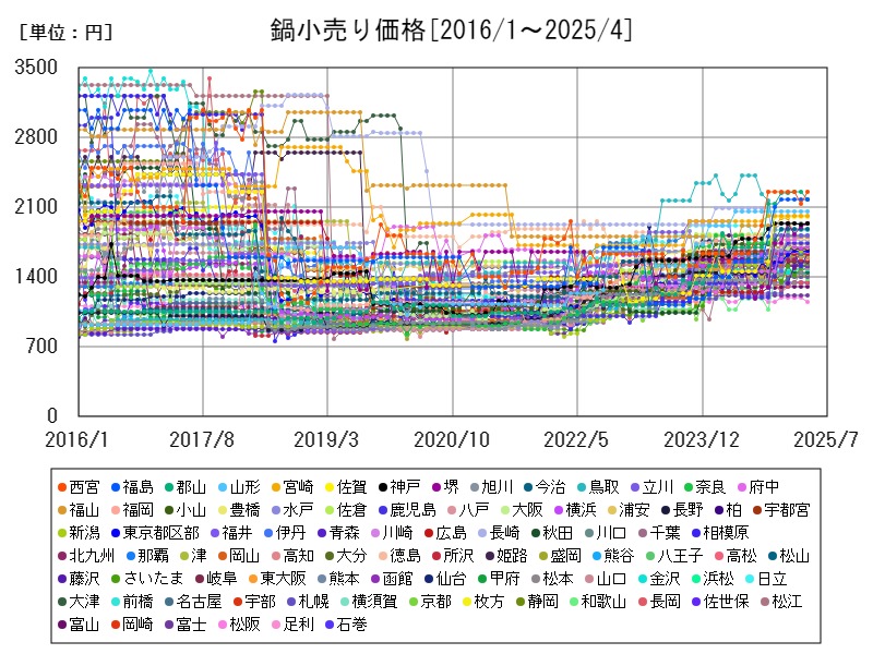 鍋小売り価格