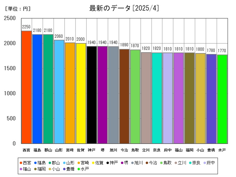 最新のデータ