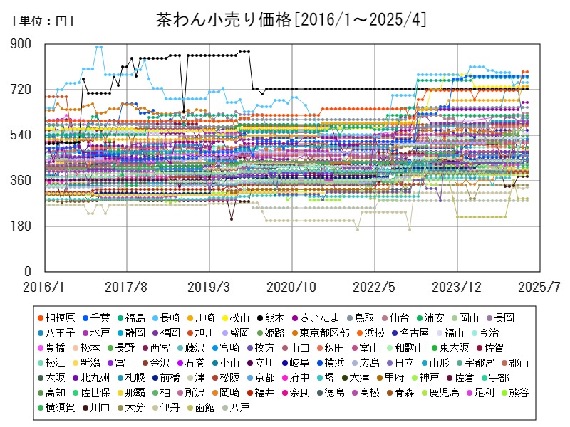 茶わん小売り価格