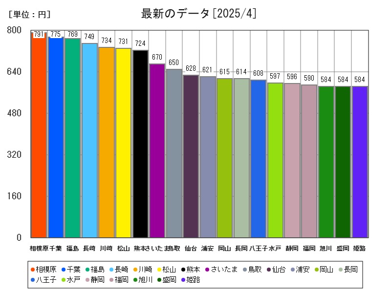 最新のデータ