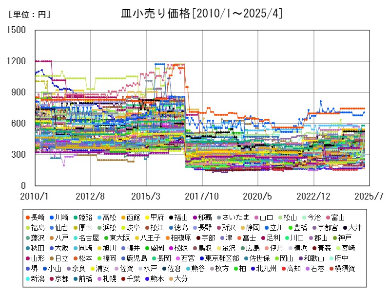 皿小売り価格