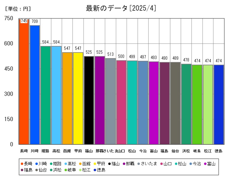 最新のデータ