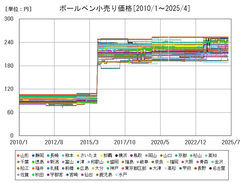 ボールペン小売り価格
