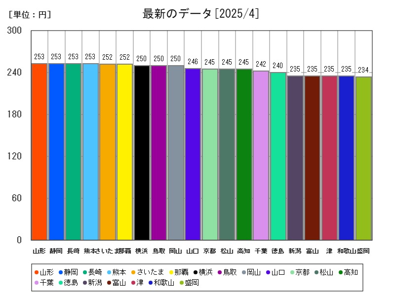 最新のデータ