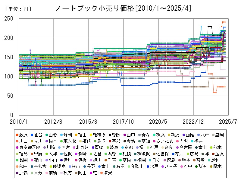 ノートブック小売り価格