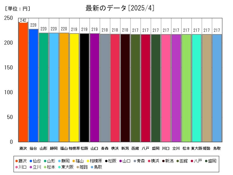 最新のデータ