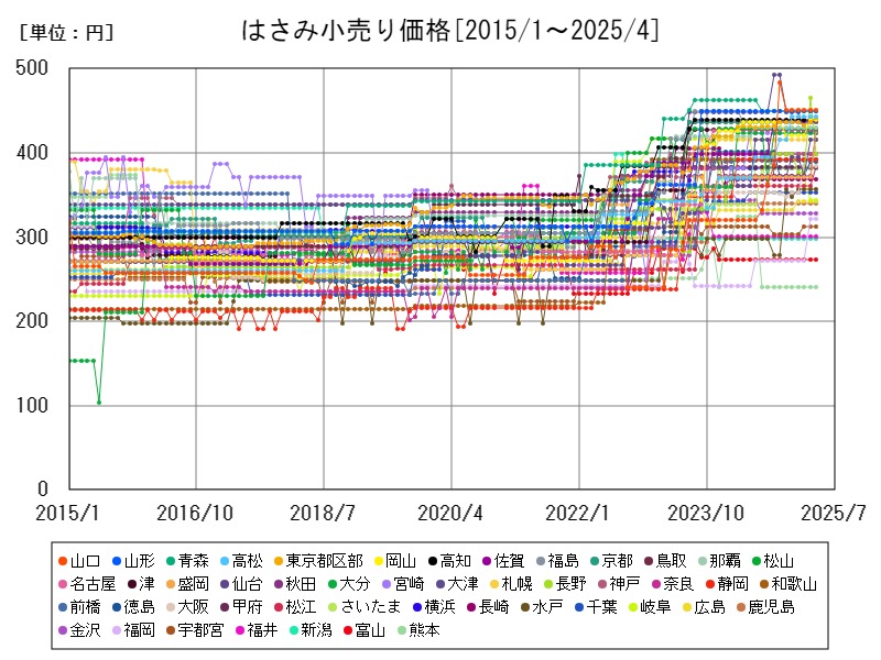 はさみ小売り価格