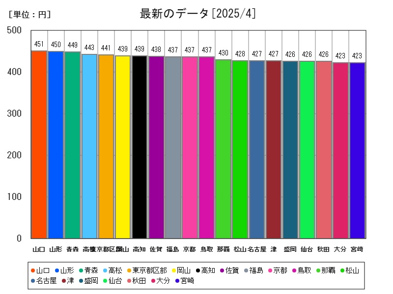 最新のデータ