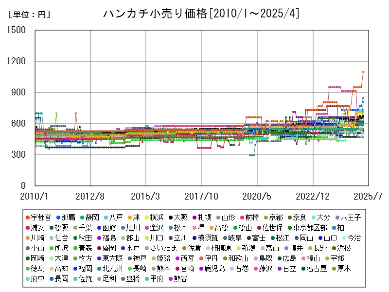 ハンカチ小売り価格