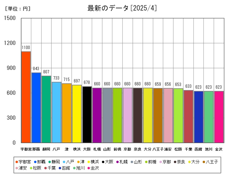 最新のデータ