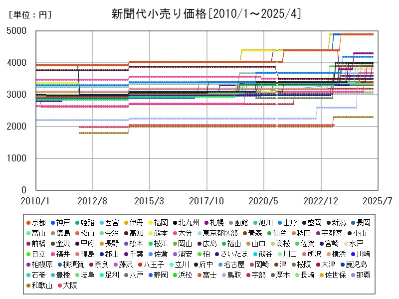 新聞代小売り価格