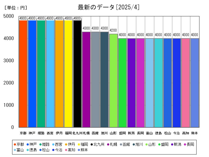 最新のデータ