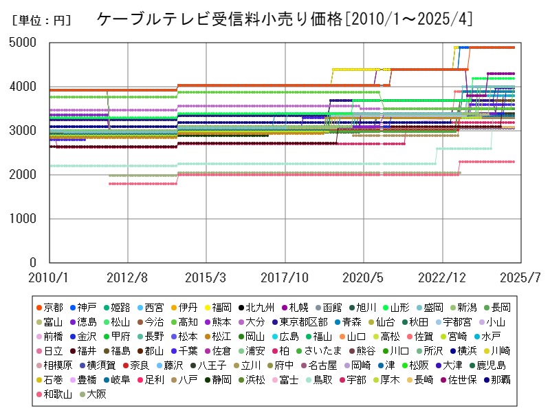 ケーブルテレビ受信料小売り価格