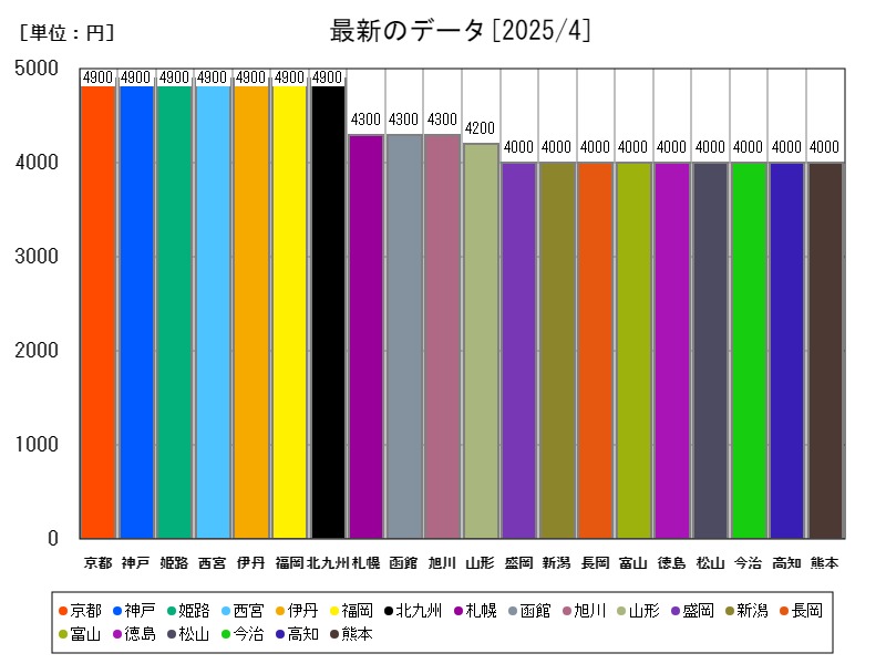最新のデータ