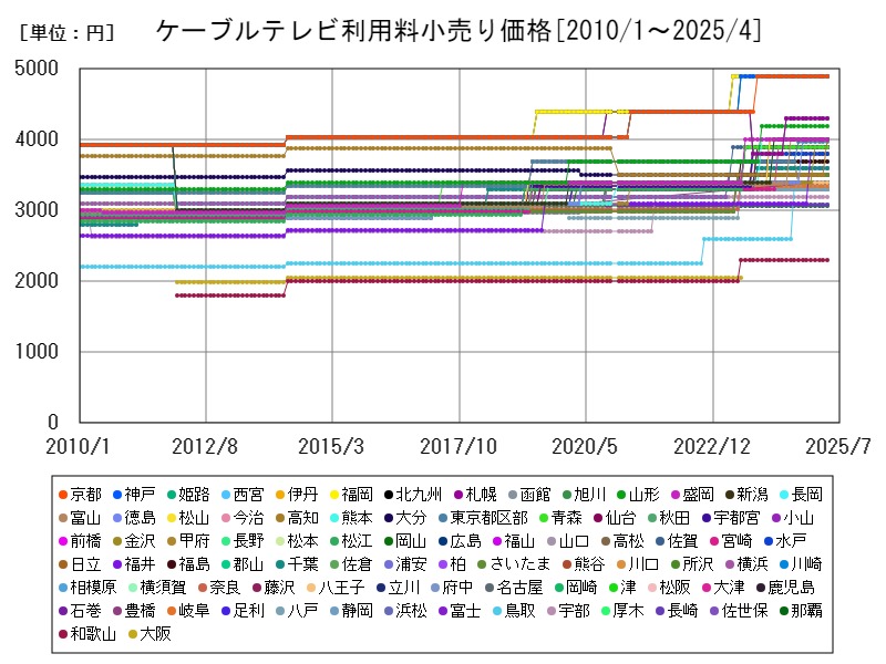 ケーブルテレビ利用料小売り価格