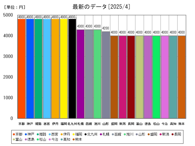 最新のデータ