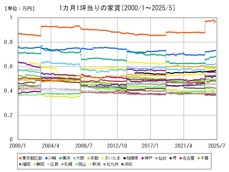 1カ月1坪当りの家賃