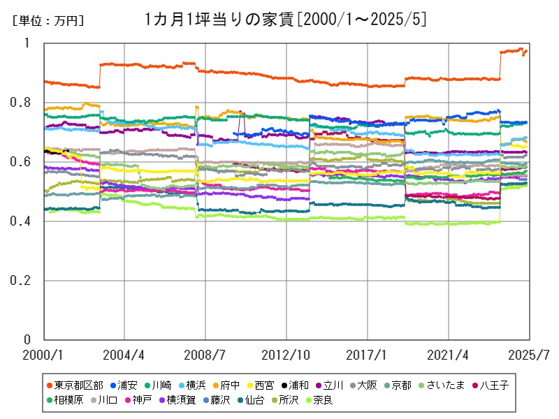 1カ月1坪当りの家賃