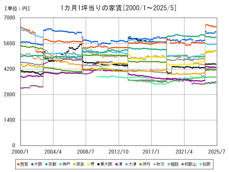 1カ月1坪当りの家賃