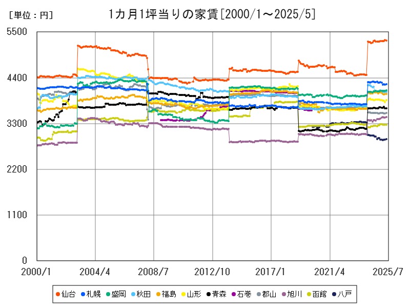 1カ月1坪当りの家賃