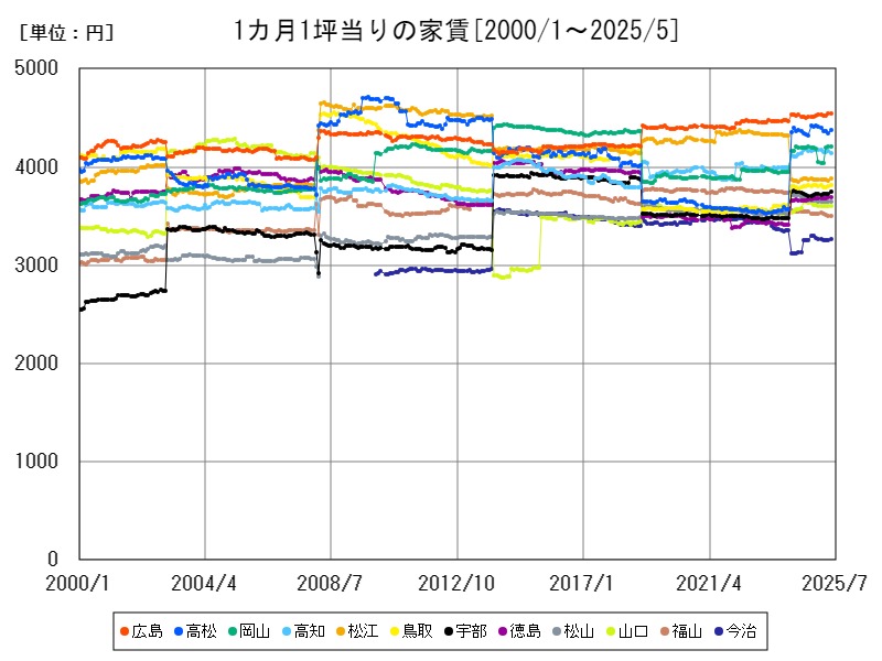 1カ月1坪当りの家賃