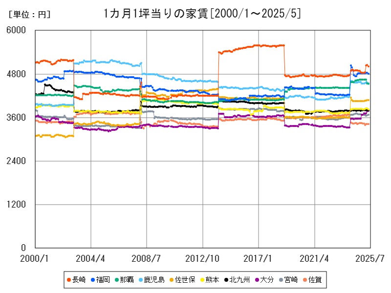 1カ月1坪当りの家賃