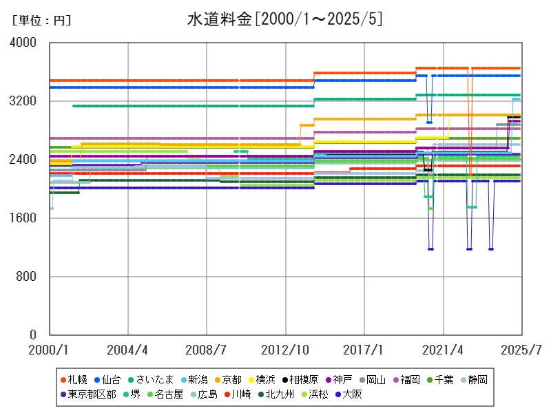 水道料金