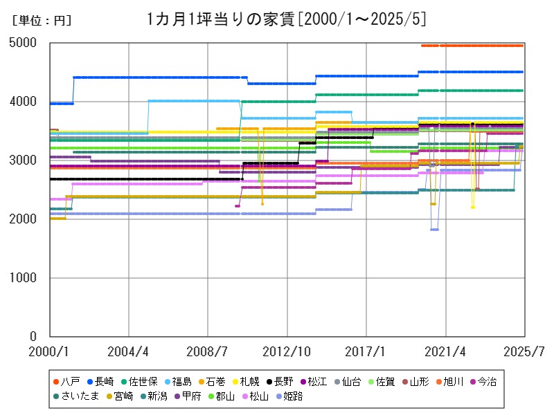 水道料金