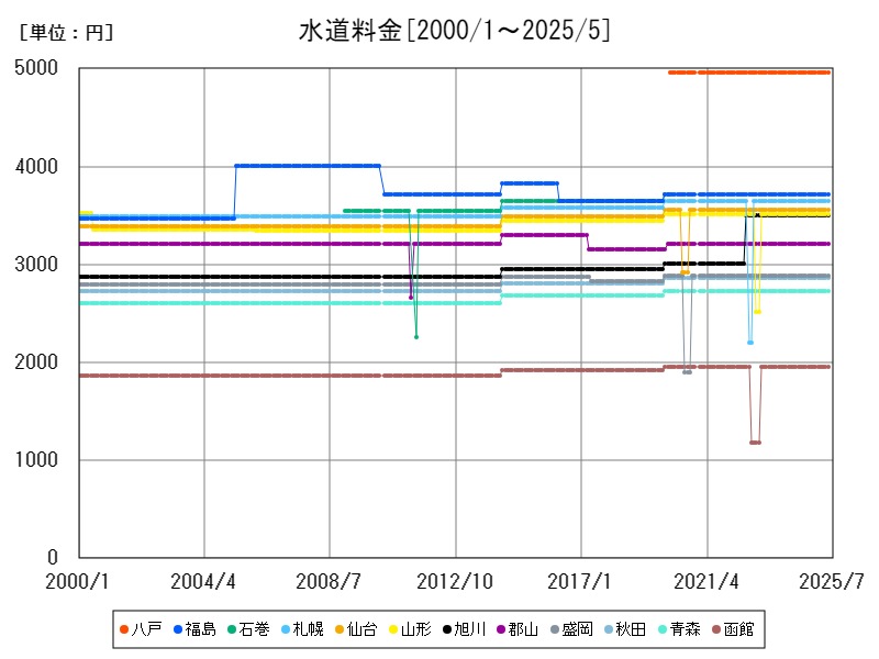水道料金