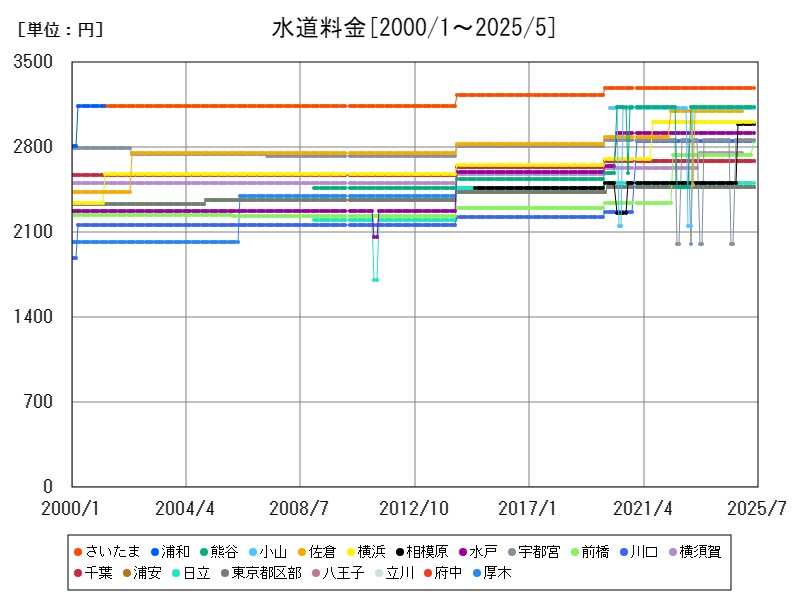 水道料金