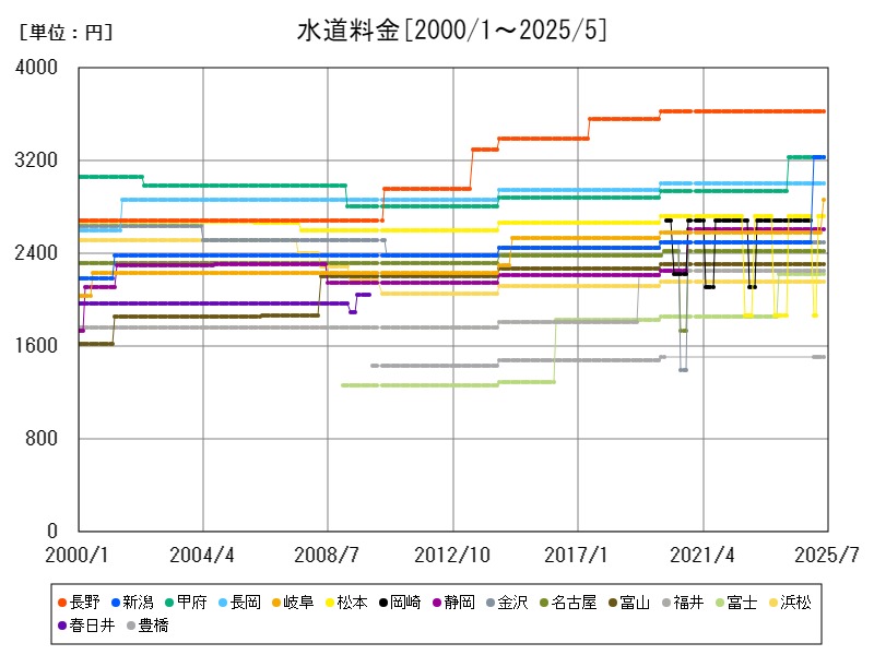 水道料金