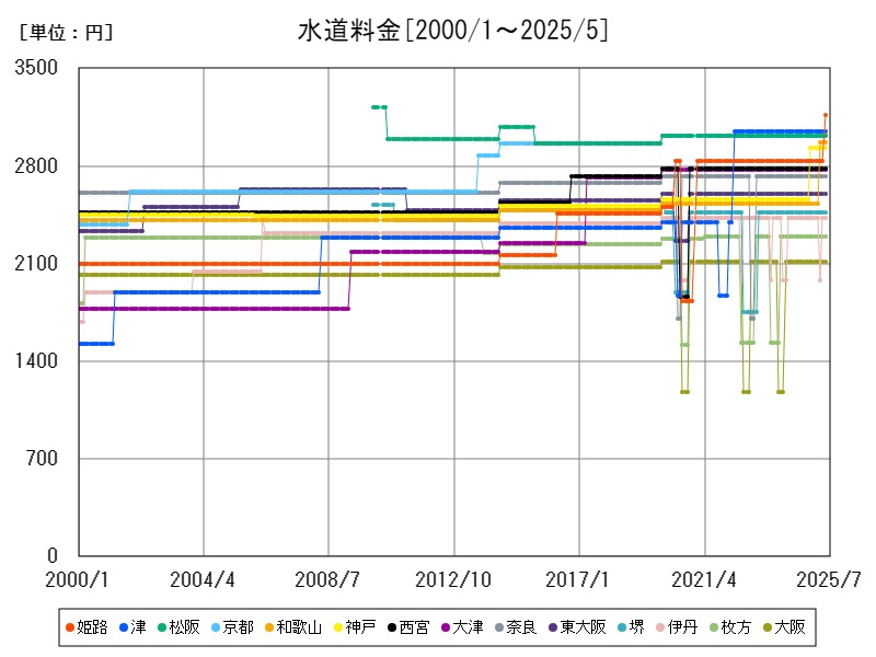 水道料金