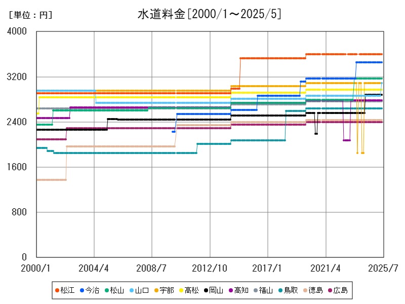 水道料金